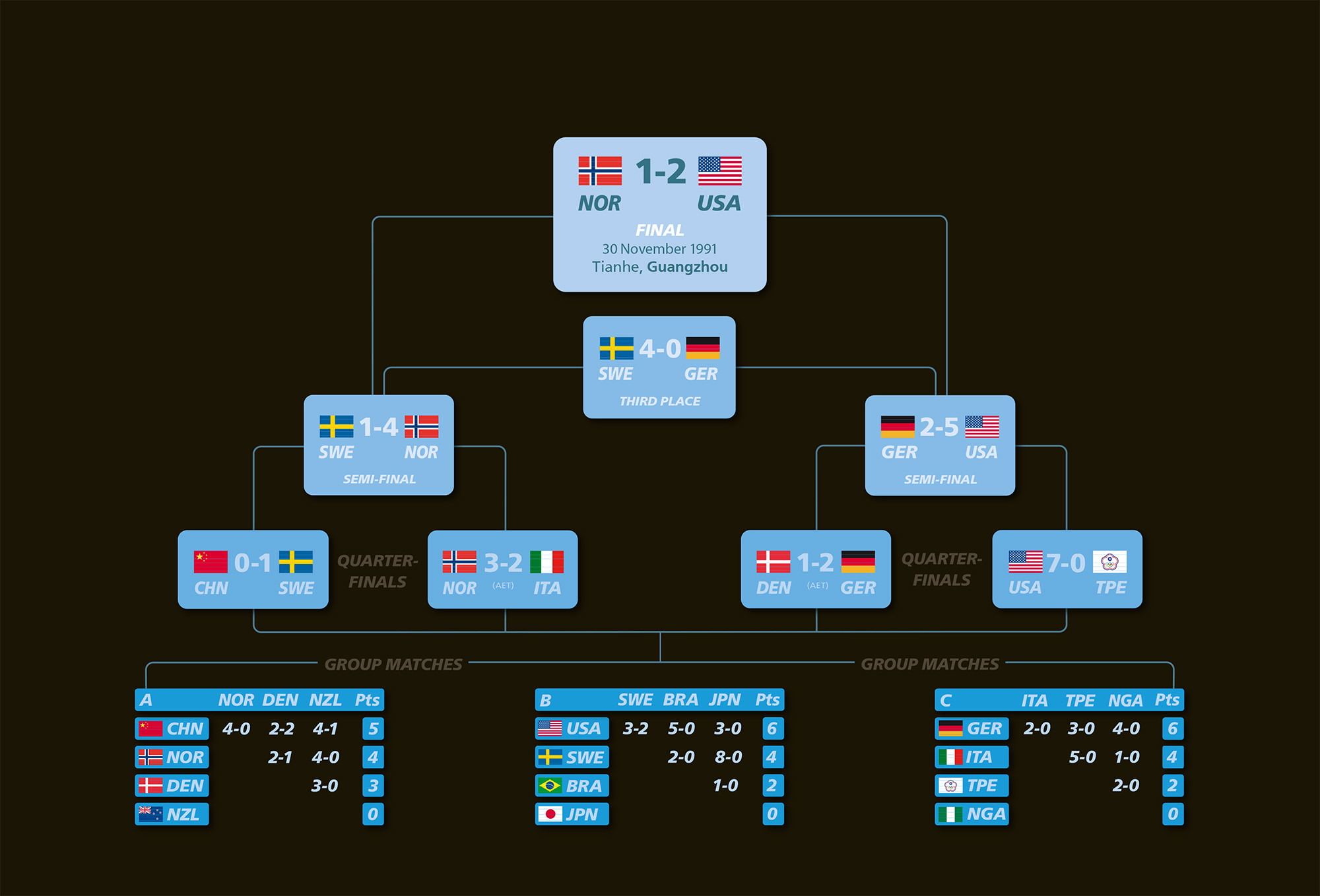 The tournament tree of the FIFA World Championship for Women’s Football China 1991